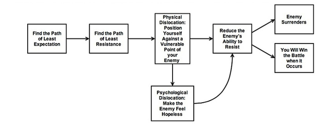 Figure 1: Simplified Causal Map of the Indirect Approach