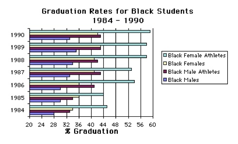 Graduation Rates for Black Students